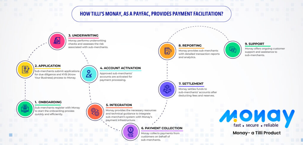 How Monay, As a PayFac, Provides Payment Facilitation? Flow-chat 