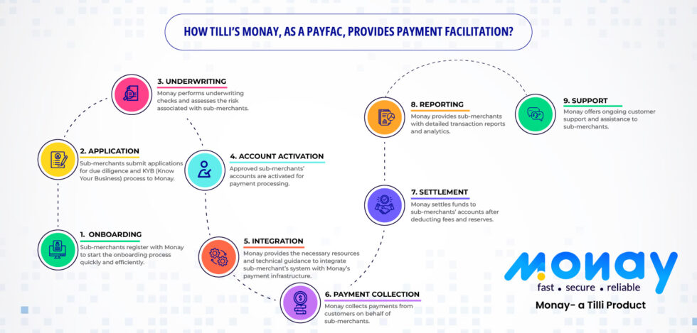 192 Understanding Payment Facilitator Or Payfac Youtube