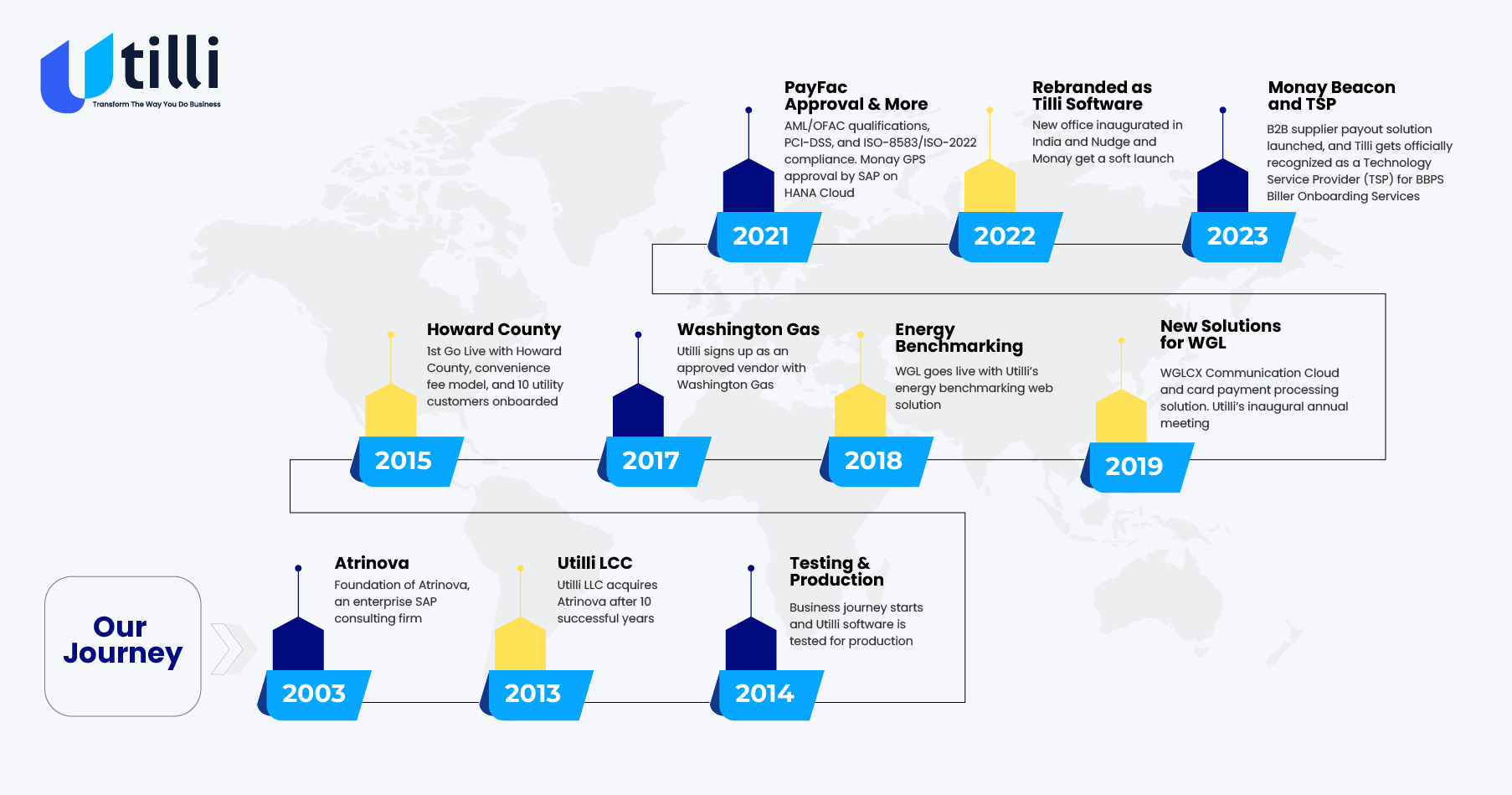 Tilli Company's Journey Infographic: A visual representation of Tilli Company's evolution and milestones